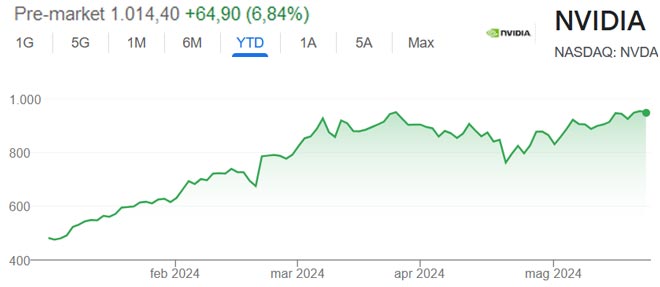 Performance delle azioni Nvidia negli ultimi 12 mesi