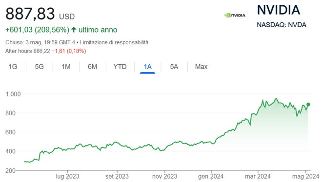 Performance delle azioni Nvidia negli ultimi 12 mesi