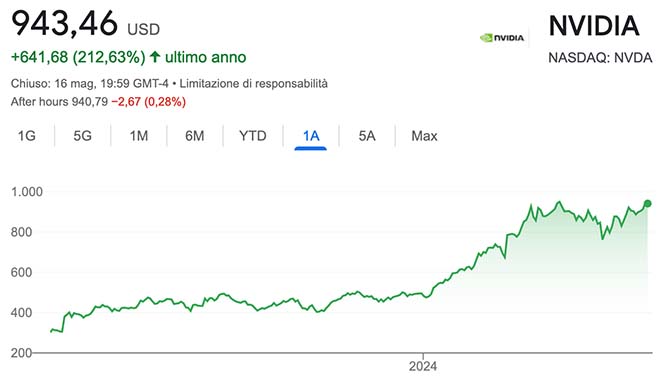 Performance delle azioni Nvidia negli ultimi 12 mesi