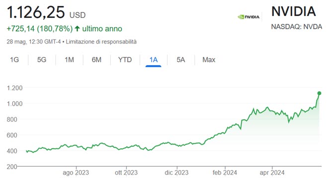 Performance delle azioni Nvidia negli ultimi 12 mesi