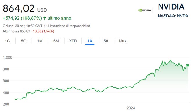 Performance delle azioni Nvidia negli ultimi 12 mesi