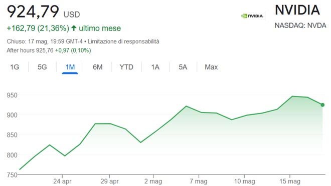 Performance delle azioni Nvidia negli ultimi 30 giorni