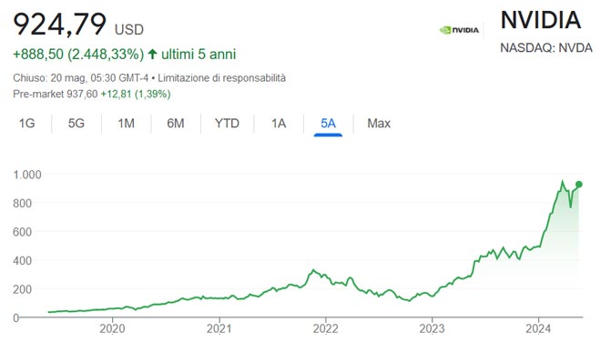 Performance delle azioni Nvidia negli ultimi 5 anni