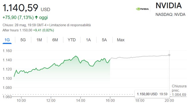 Le azioni Nvidia raggiungono un nuovo massimo storico