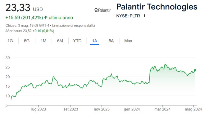 Performance delle azioni Palantir Technologies negli ultimi 12 mesi