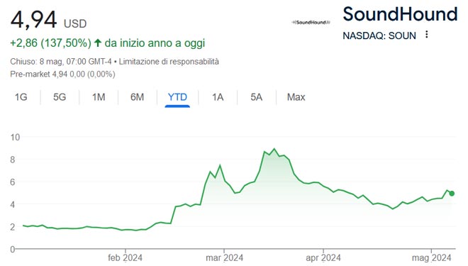 Performance delle azioni SoundHound nel 2024