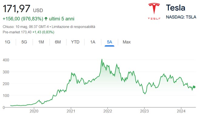 Performance delle azioni Tesla negli ultimi 5 anni
