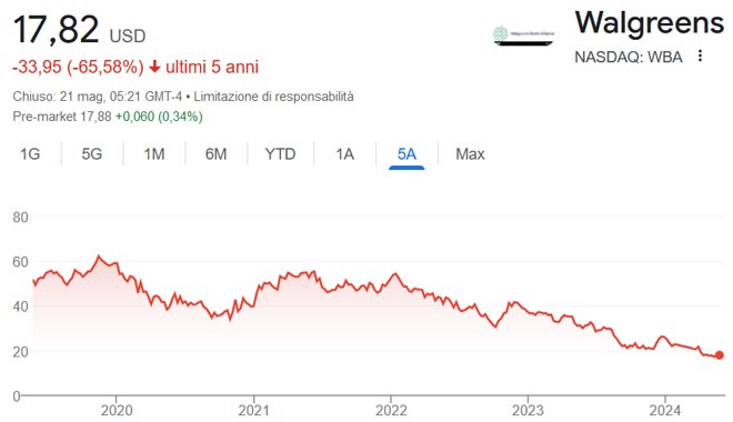 Performance delle azioni Walgreens negli ultimi 5 anni