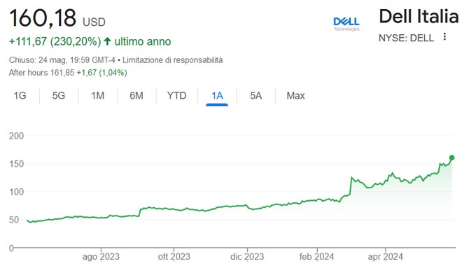 Performance delle azioni Dell negli ultimi 12 mesi