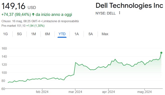 Performance delle azioni Dell Technologies da inizio anno