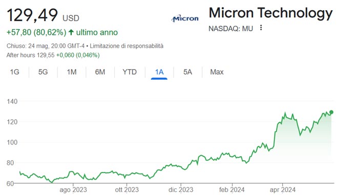 Performance azioni Micron Technology degli ultimi 12 mesi