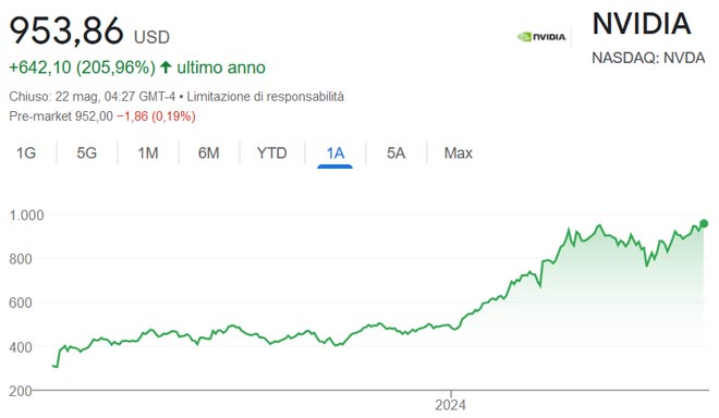Performance delle azioni Nvidia negli ultimi 12 mesi