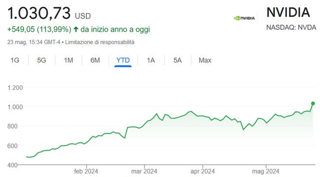 Performance delle azioni Nvidia nel 2024