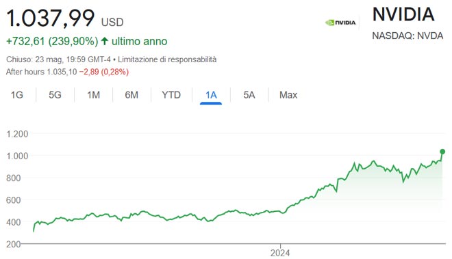 Performance delle azioni Nvidia negli ultimi 12 mesi