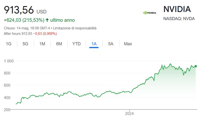 Performance delle azioni Nvidia negli ultimi 12 mesi