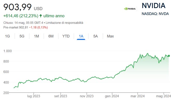 Performance delle azioni Nvidia negli ultimi 12 mesi