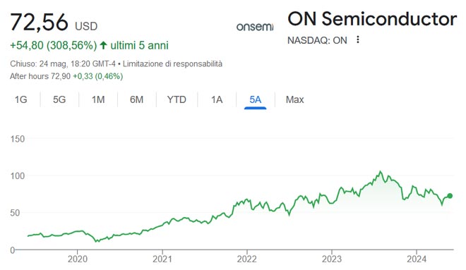Performance delle azioni ON Semiconductor negli ultimi 5 anni