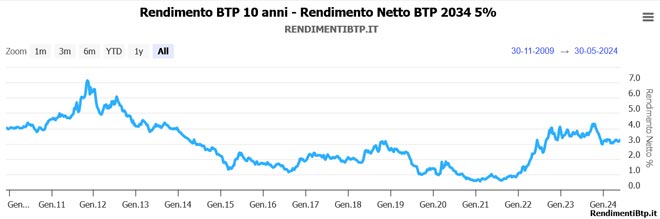 Rendimenti dei titoli di Stato italiani a dieci anni