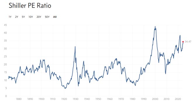 Shiller P/E Ratio dell'S&P 500