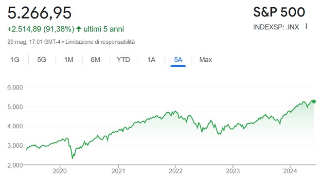 Performance dell'indice S&P 500 negli ultimi 5 anni