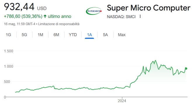 Performance delle azioni Super Micro negli ultimi 12 mesi
