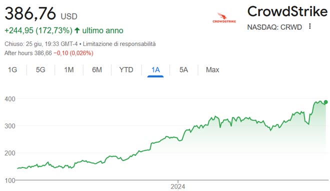 Performance delle azioni CrowdStrike negli ultimi 12 mesi