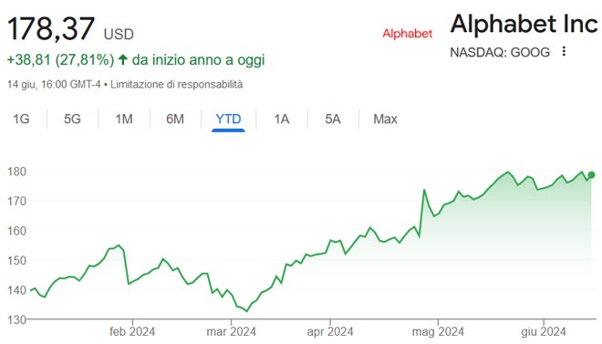Performance delle azioni Alphabet nel 2024