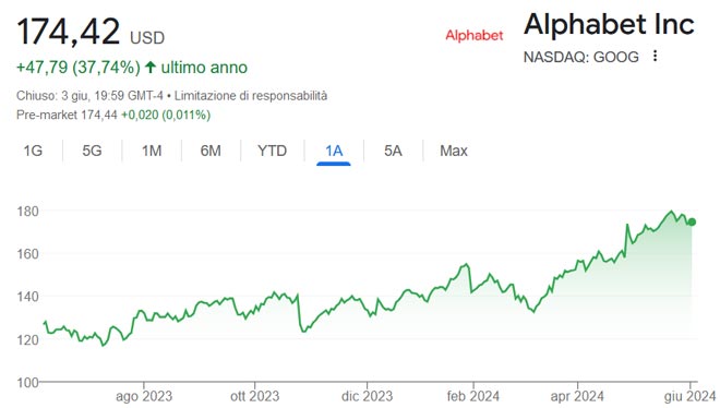 Performance delle azioni Alphabet negli ultimi 12 mesi