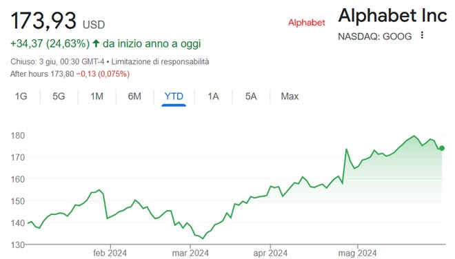 Performance delle azioni Alphabet nel 2024