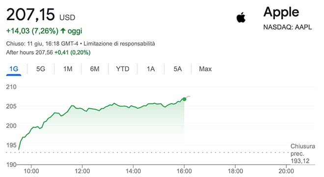 Rialzo delle azioni Apple in seguito all'annuncio delle nuove funzionalità di IA