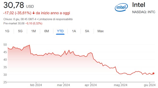 Performance delle azioni Intel nel 2024