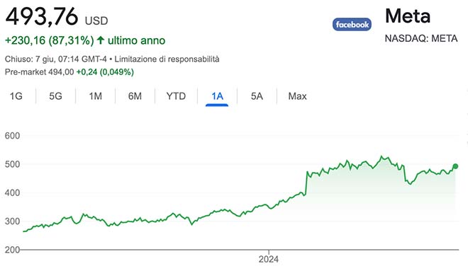 Performance delle azioni Meta negli ultimi 12 mesi