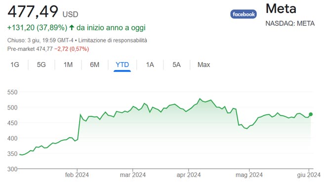 Performance delle azioni Meta nel 2024