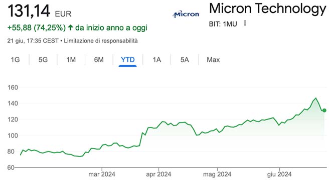 Performance delle azioni Micron nel 2024
