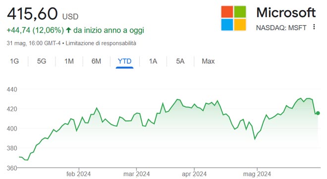 Performance delle azioni Microsoft da inizio anno