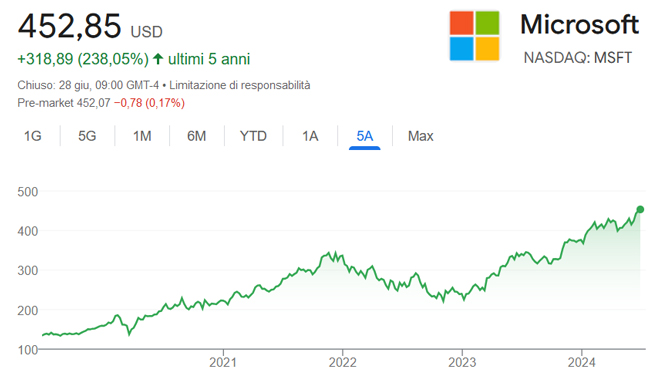 Performance delle azioni Microsoft negli ultimi 5 anni