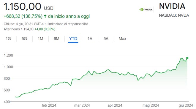 Performance delle azioni Nvidia nel 2024