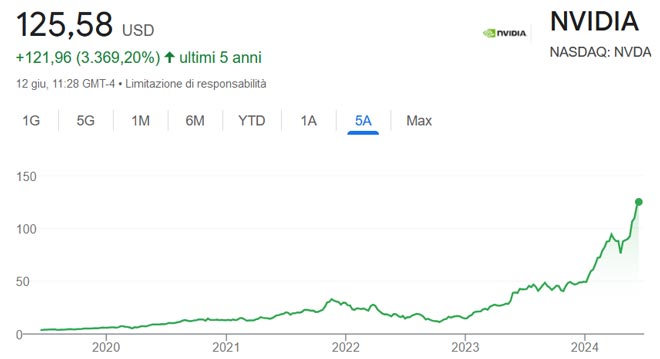 Performance delle azioni Nvidia negli ultimi 5 anni