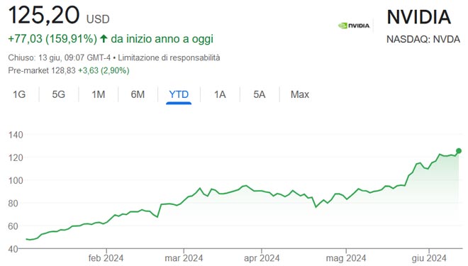 Performance delle azioni Nvidia da inizio anno