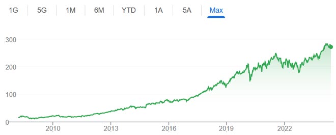 Performance delle azioni Visa nel lungo periodo