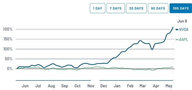 Confronto performance azioni Nvidia e Apple