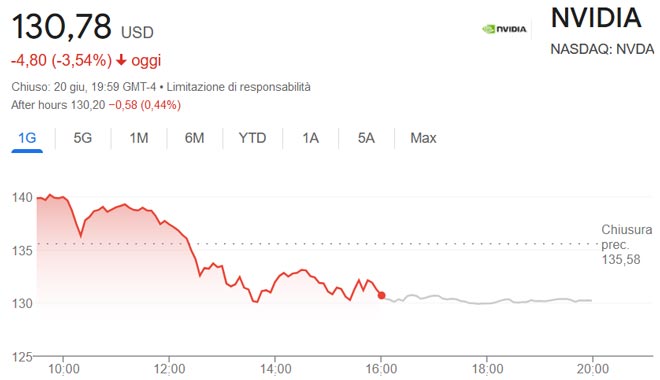 Crollo delle Azioni Nvidia