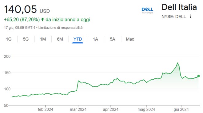 Performance delle azioni Dell nel 2024