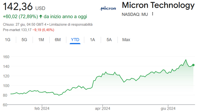 Performance delle azioni Micron nel 2024