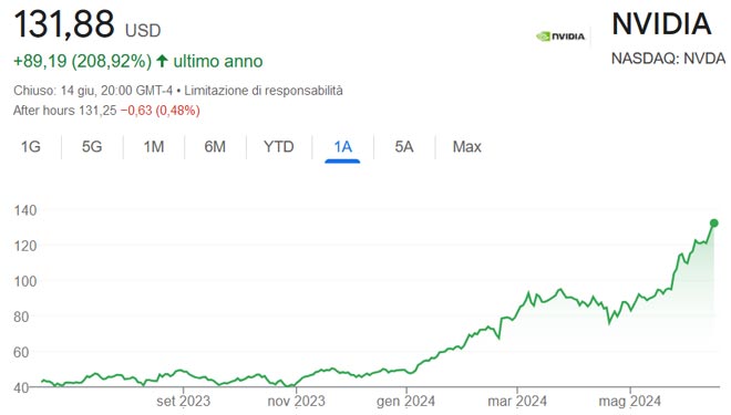 Performance delle azioni Nvidia negli ultimi 12 mesi