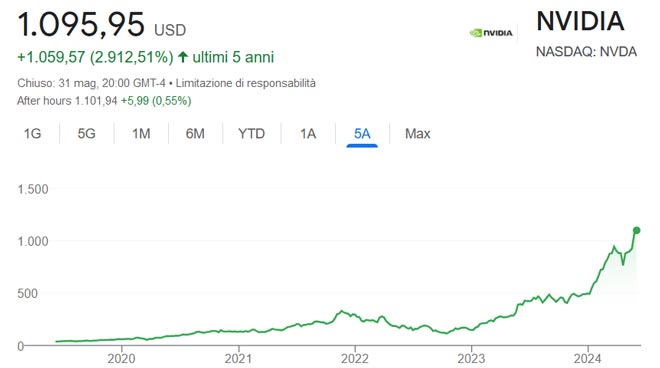 Performance delle azioni Nvidia negli ultimi 5 anni