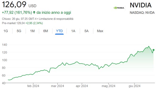 Performance delle azioni Nvidia nel 2024
