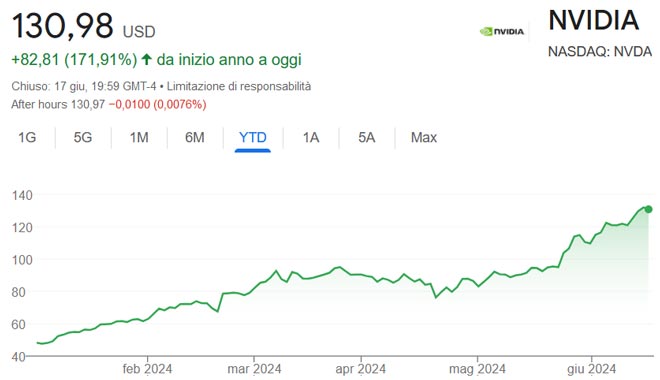 Performance delle azioni Nvidia nel 2024