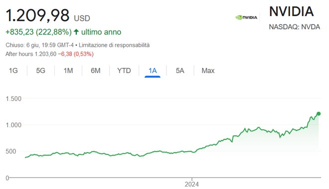 Performance delle azioni Nvidia negli ultimi 12 mesi