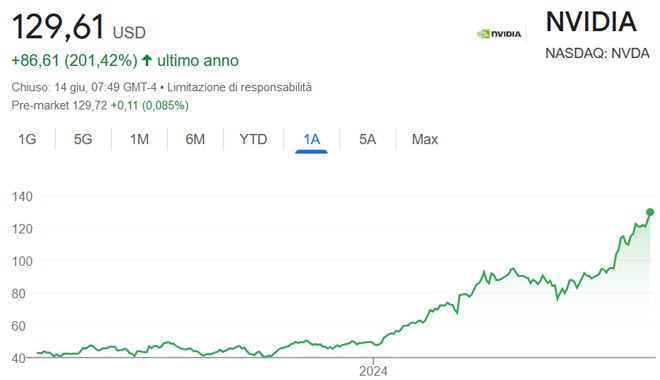 Performance delle azioni Nvidia negli ultimi 12 mesi